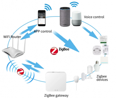 Trung tâm điều khiển nhà thông minh Gateway Zigbee, Wifi 2.4Ghz